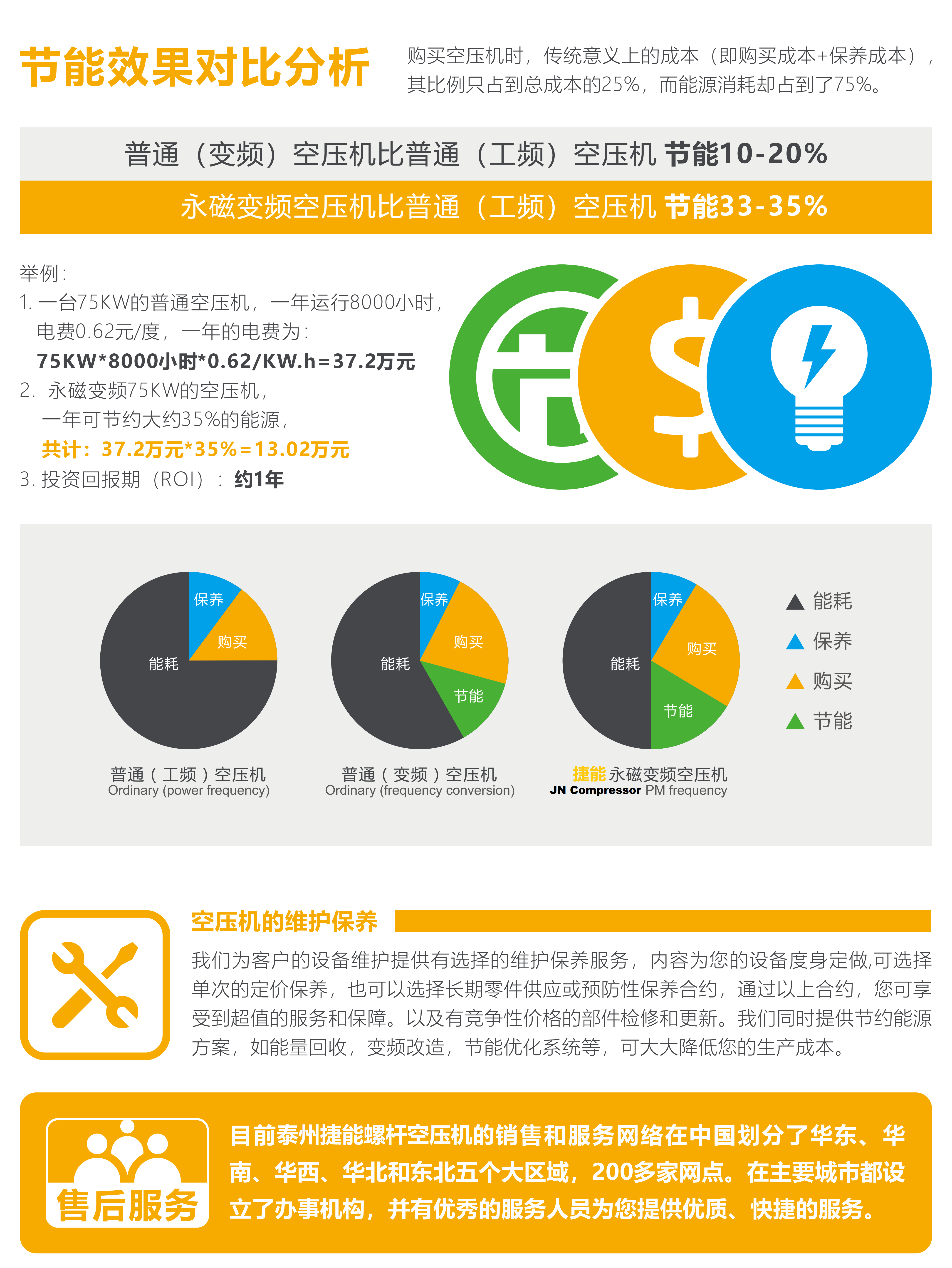 永磁變頻與普通空壓機(jī)